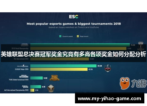英雄联盟总决赛冠军奖金究竟有多高各项奖金如何分配分析